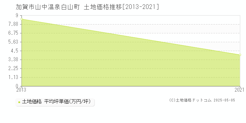 山中温泉白山町(加賀市)の土地価格推移グラフ(坪単価)[2013-2021年]