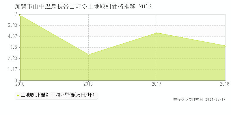 加賀市山中温泉長谷田町の土地価格推移グラフ 