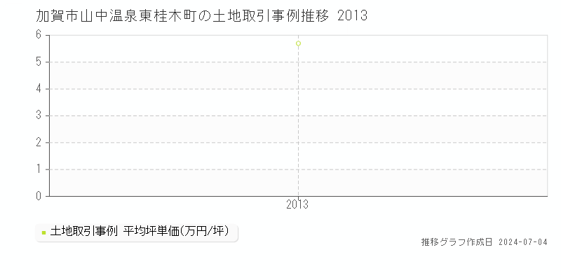 加賀市山中温泉東桂木町の土地価格推移グラフ 
