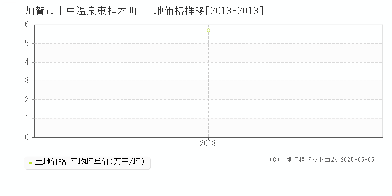 山中温泉東桂木町(加賀市)の土地価格推移グラフ(坪単価)[2013-2013年]