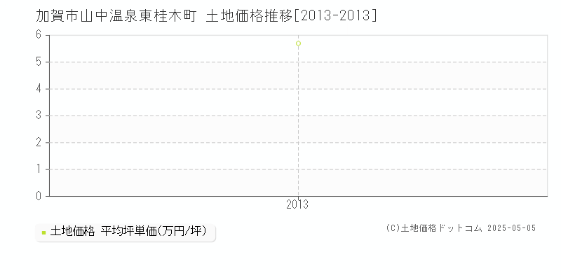 加賀市山中温泉東桂木町の土地価格推移グラフ 