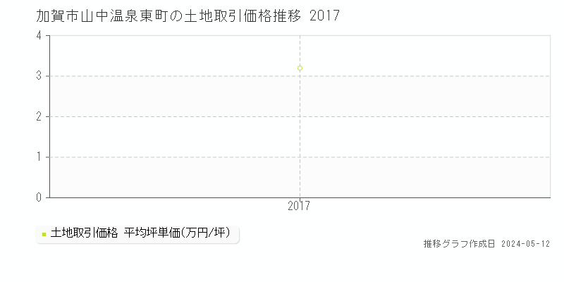 加賀市山中温泉東町の土地価格推移グラフ 