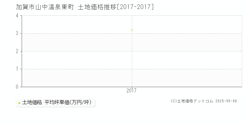 山中温泉東町(加賀市)の土地価格推移グラフ(坪単価)[2017-2017年]