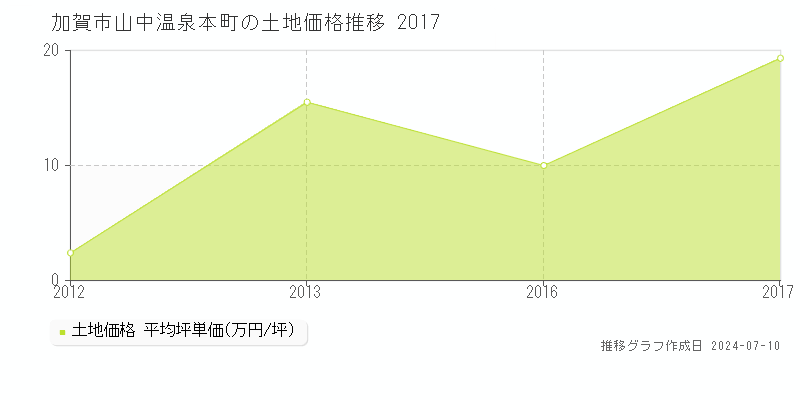 加賀市山中温泉本町の土地価格推移グラフ 
