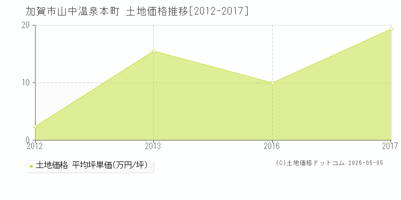 山中温泉本町(加賀市)の土地価格推移グラフ(坪単価)[2012-2017年]