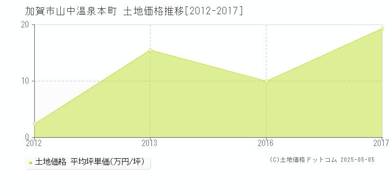 加賀市山中温泉本町の土地取引価格推移グラフ 