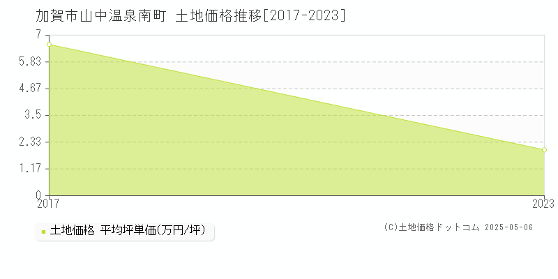 山中温泉南町(加賀市)の土地価格推移グラフ(坪単価)[2017-2023年]