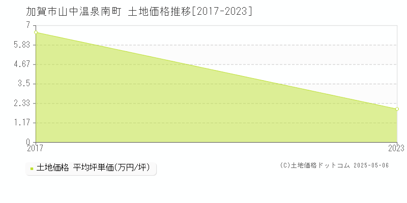 加賀市山中温泉南町の土地価格推移グラフ 