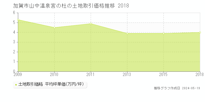 加賀市山中温泉宮の杜の土地価格推移グラフ 