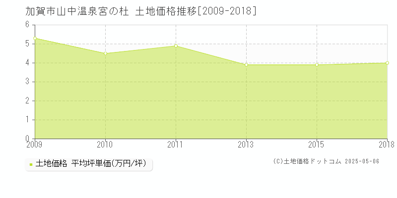 山中温泉宮の杜(加賀市)の土地価格推移グラフ(坪単価)[2009-2018年]