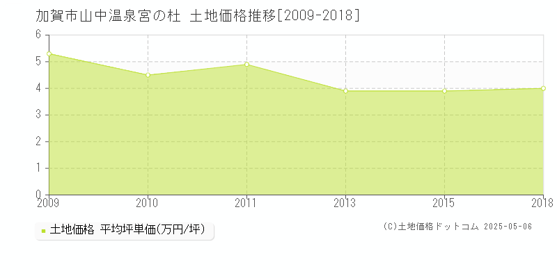 加賀市山中温泉宮の杜の土地価格推移グラフ 