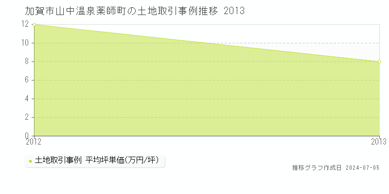 加賀市山中温泉薬師町の土地価格推移グラフ 