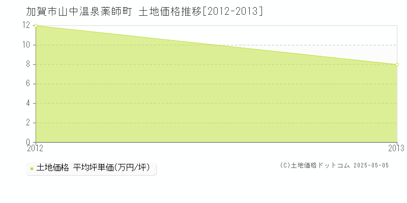 加賀市山中温泉薬師町の土地価格推移グラフ 