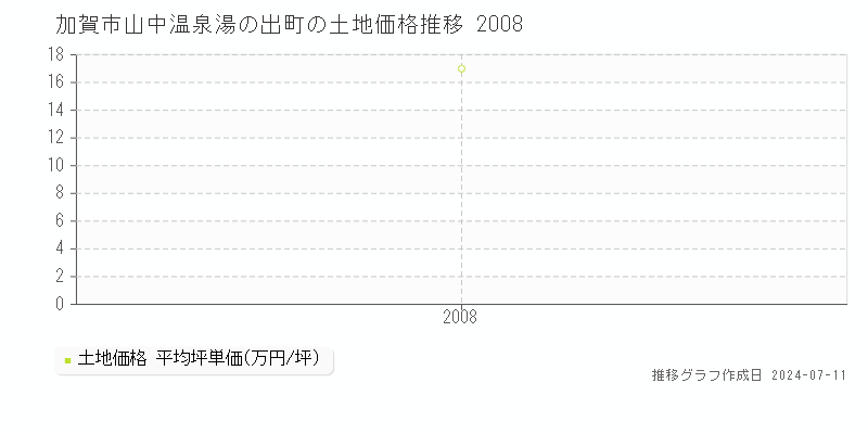 加賀市山中温泉湯の出町の土地価格推移グラフ 