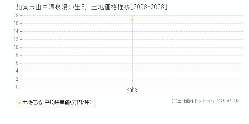 山中温泉湯の出町(加賀市)の土地価格推移グラフ(坪単価)[2008-2008年]
