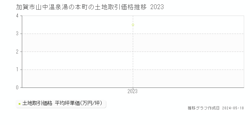 加賀市山中温泉湯の本町の土地価格推移グラフ 