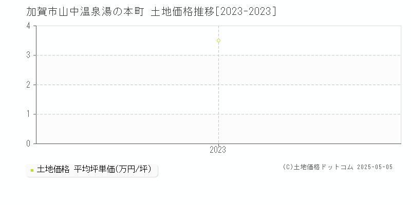 山中温泉湯の本町(加賀市)の土地価格推移グラフ(坪単価)[2023-2023年]
