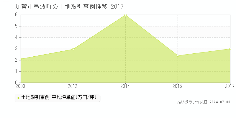 加賀市弓波町の土地価格推移グラフ 