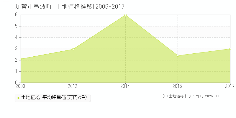 弓波町(加賀市)の土地価格推移グラフ(坪単価)[2009-2017年]