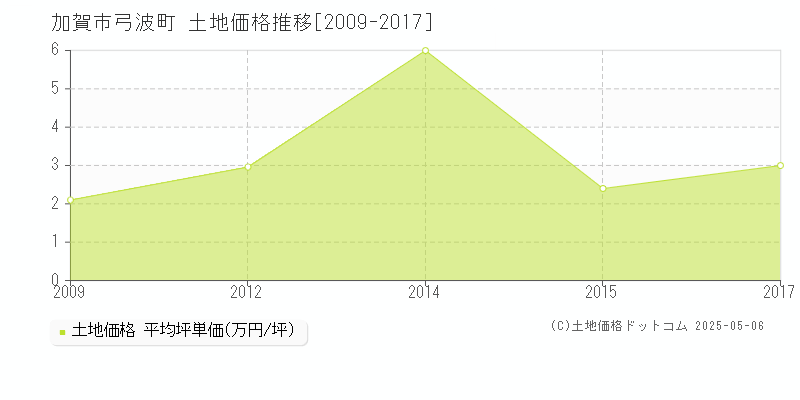 加賀市弓波町の土地価格推移グラフ 