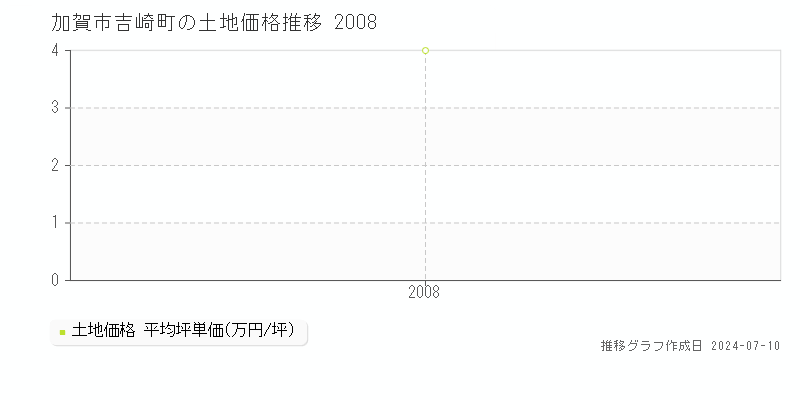 加賀市吉崎町の土地価格推移グラフ 