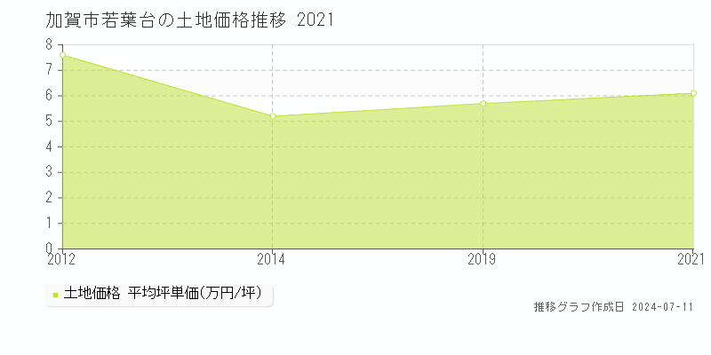 加賀市若葉台の土地取引事例推移グラフ 