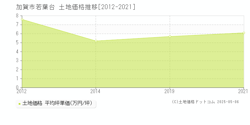 加賀市若葉台の土地取引事例推移グラフ 