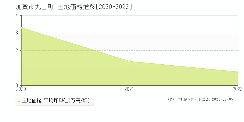 丸山町(加賀市)の土地価格推移グラフ(坪単価)[2020-2022年]