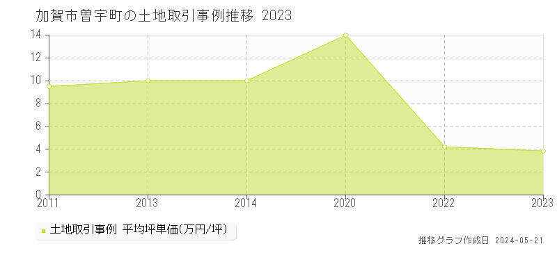加賀市曽宇町の土地取引価格推移グラフ 