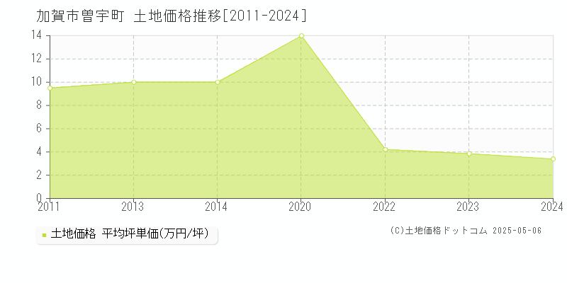 曽宇町(加賀市)の土地価格推移グラフ(坪単価)[2011-2024年]