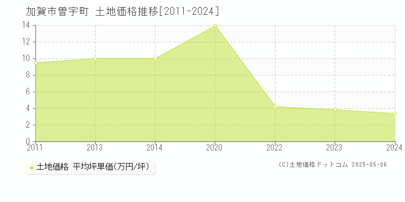 加賀市曽宇町の土地取引価格推移グラフ 