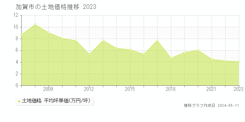 加賀市全域の土地価格推移グラフ 
