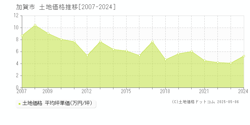 加賀市(石川県)の土地価格推移グラフ(坪単価)[2007-2024年]