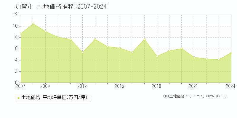 加賀市の土地価格推移グラフ 