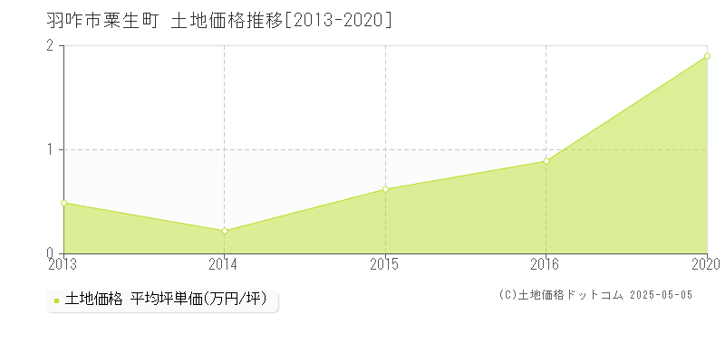 粟生町(羽咋市)の土地価格推移グラフ(坪単価)[2013-2020年]
