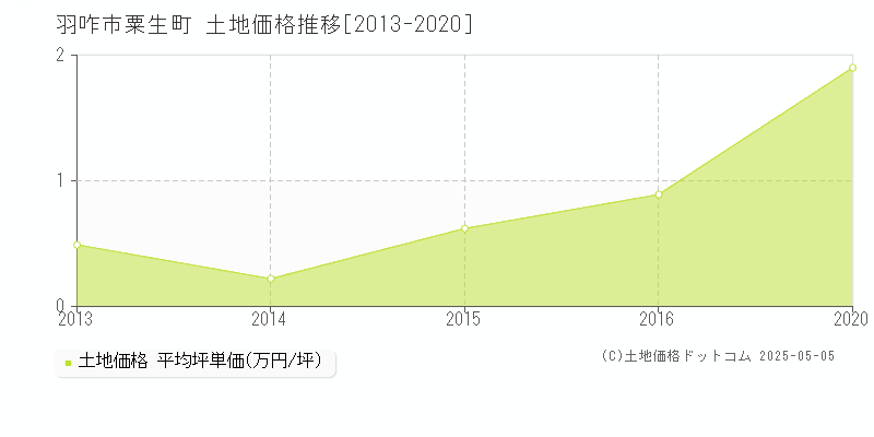 羽咋市粟生町の土地価格推移グラフ 