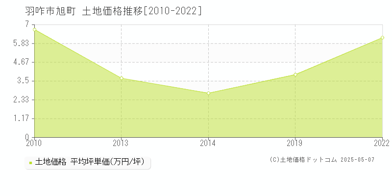 旭町(羽咋市)の土地価格推移グラフ(坪単価)[2010-2022年]