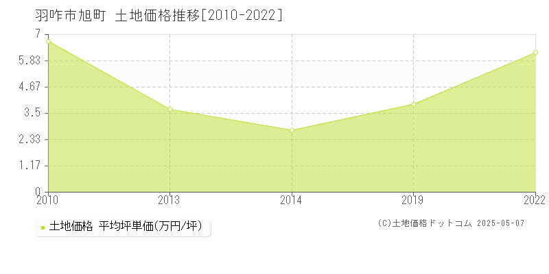 羽咋市旭町の土地価格推移グラフ 