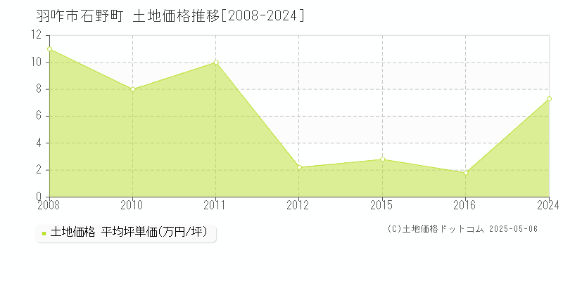 石野町(羽咋市)の土地価格推移グラフ(坪単価)[2008-2024年]