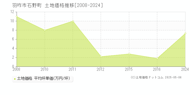 羽咋市石野町の土地価格推移グラフ 