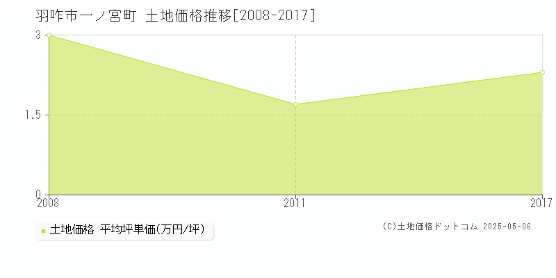 一ノ宮町(羽咋市)の土地価格推移グラフ(坪単価)[2008-2017年]