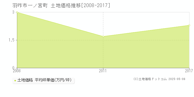 羽咋市一ノ宮町の土地価格推移グラフ 