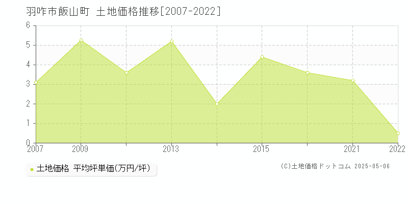 飯山町(羽咋市)の土地価格推移グラフ(坪単価)[2007-2022年]