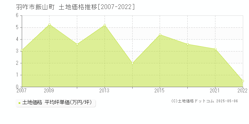 羽咋市飯山町の土地価格推移グラフ 