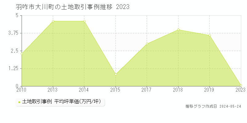 羽咋市大川町の土地価格推移グラフ 