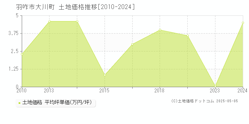 大川町(羽咋市)の土地価格推移グラフ(坪単価)[2010-2024年]