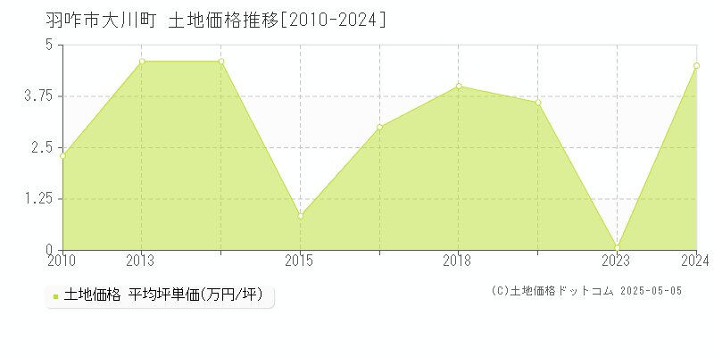 羽咋市大川町の土地価格推移グラフ 