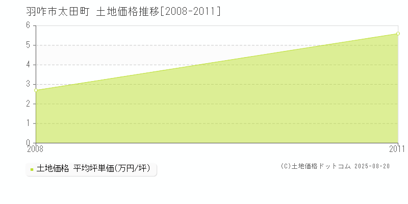 太田町(羽咋市)の土地価格推移グラフ(坪単価)[2008-2011年]