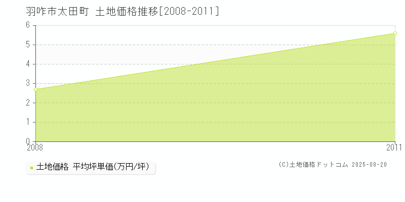 羽咋市太田町の土地価格推移グラフ 