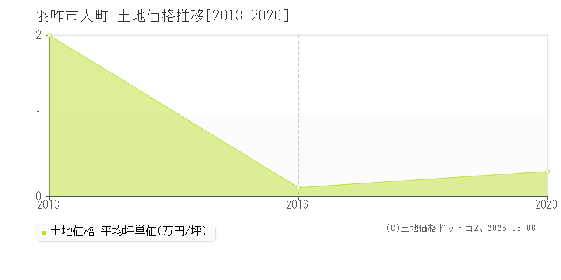 大町(羽咋市)の土地価格推移グラフ(坪単価)[2013-2020年]